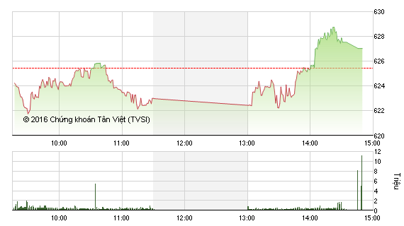 Diễn biến VN-Index phiên 15/6