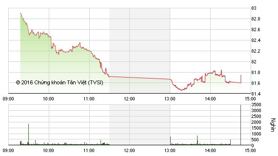 Diễn biến HNX-Index phiên 2/8