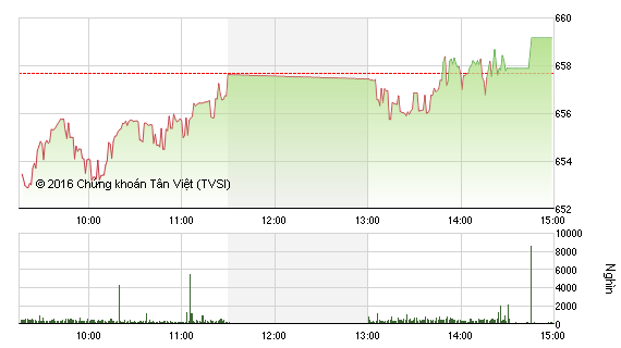 Diễn biến VN-Index phiên 23/8