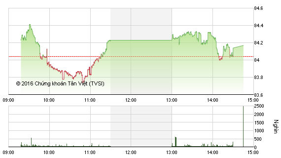 Diễn biến HNX-Index phiên 5/9