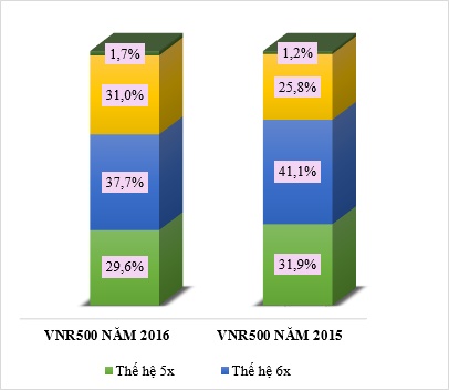 Hình 1: Cơ cấu CEO các doanh nghiệp VNR500 năm 2016 và 2015 theo độ tuổi (Nguồn: Vietnam Report)