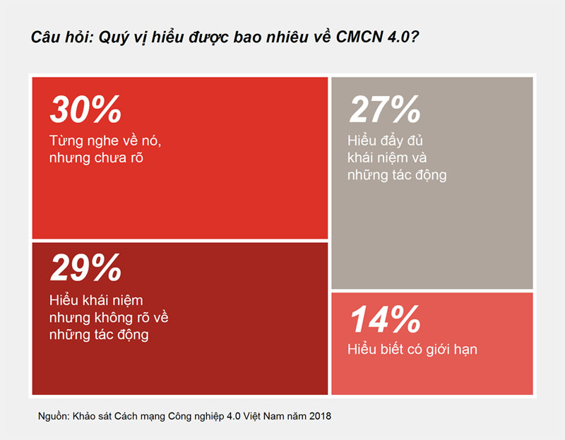 Chỉ 27% số người tham gia khảo sát cho rằng mình hiểu đầy đủ khái niệm và tác động của CMCN 4.0