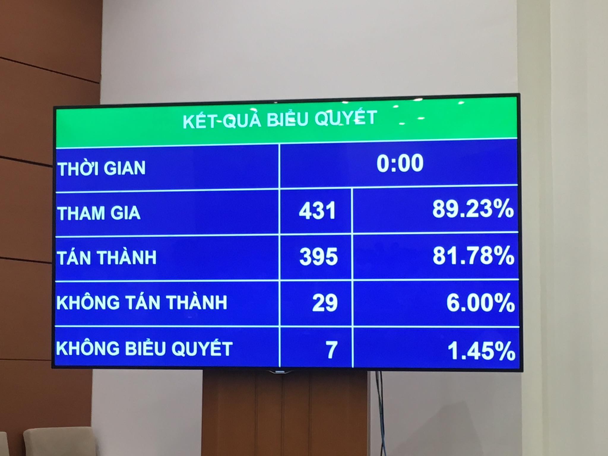 Kết quả biểu quyết dự thảo Nghị quyết phê chuẩn miễn nhiệm Bộ trưởng Y tế đối với bà Nguyễn Thị Kim Tiến