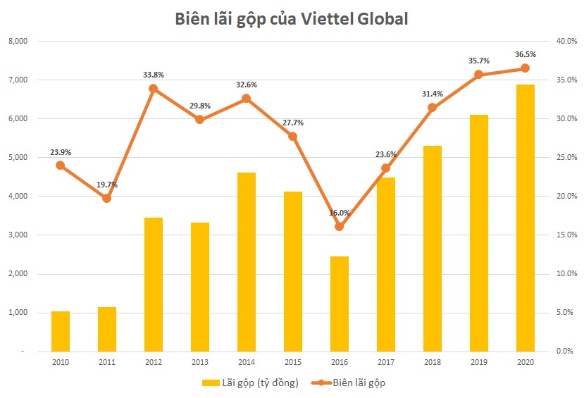 Biên lãi gộp của Viettel Global