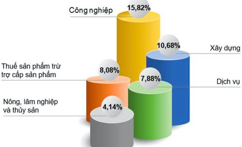 Tốc độ tăng trưởng từng lĩnh vực của Nghệ An năm 2024