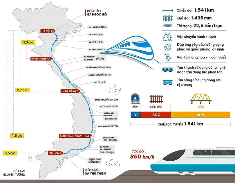 Tuyến đường sắt cao tốc dài 1.541 km
