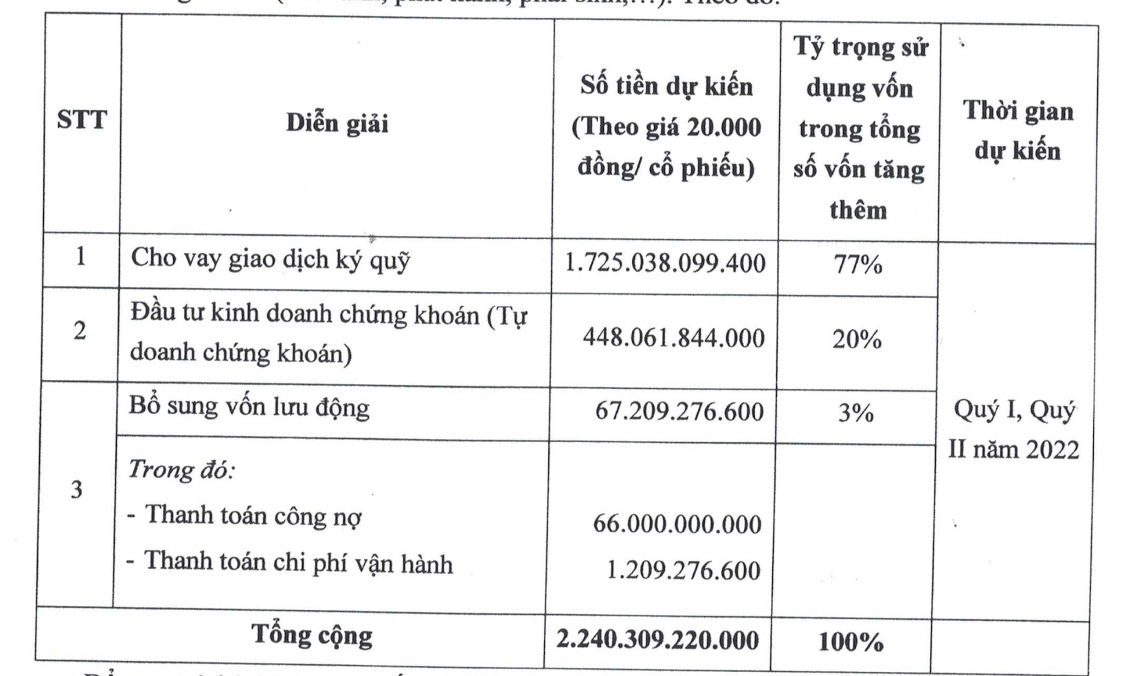 TVB dự kiến giải ngân 1.175 tỷ đồng cho hoạt động cho vay margin