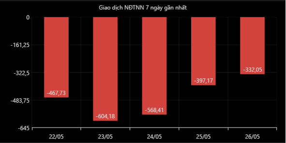 Khối ngoại liên tục bán ròng - Nguồn: FiinPro