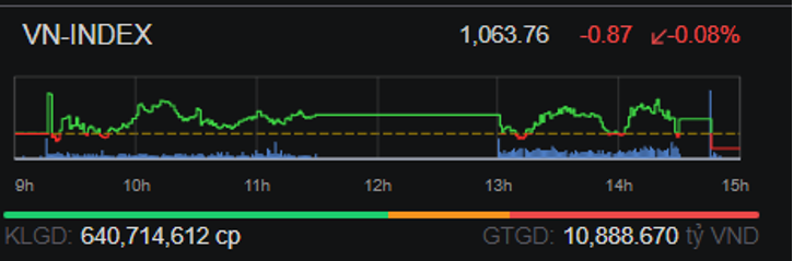  Khối lượng và giá trị giao dịch của VN-Index                                                                           Nguồn: Market watch VND 