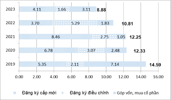 Vốn đầu tư nước ngoài - Nguồn: GSO