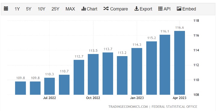 CPI Đức - Nguồn TradingEconomics