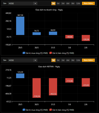 Diễn biến giao dịch khối ngoại và tự doanh - Nguồn: FiinPro