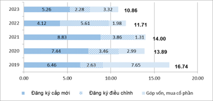 Vốn đầu tư từ nước ngoài tính đến tháng 5/2023 - Nguồn: GSO