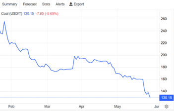 Diễn biến giá than đá tính từ tháng 2/2023 - Nguồn: TradingEconomics