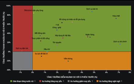  Diễn biến dòng tiền ngành  Nguồn: Market Watch - VND