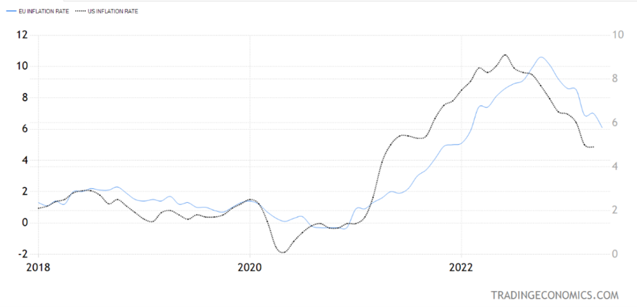 Lạm phát EU và Mỹ - Nguồn: TradingEconomics