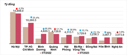 Tốc độ giải ngân đầu tư công theo Bộ ngành và theo địa phương  - Nguồn: GSO