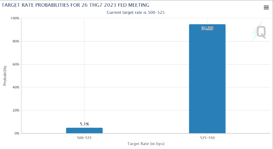 Nguồn: CME FedWatch Tool