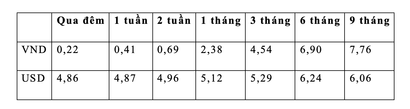 Lãi suất liên ngân hàng USD và VND theo báo cáo ngày 14/7 - Nguồn: SBV