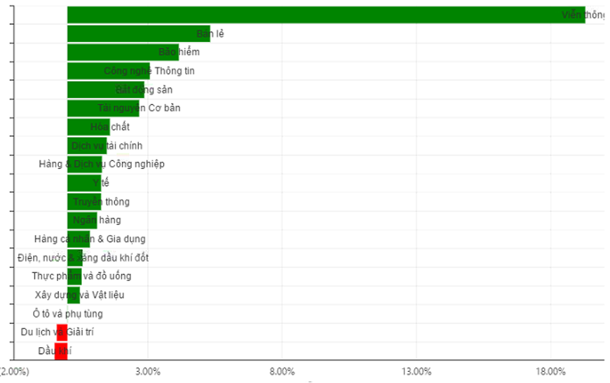 Biến động giá cổ phiếu theo nhóm ngành - Nguồn: FiinPro