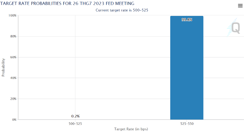 Nguồn: CME Watch Tool