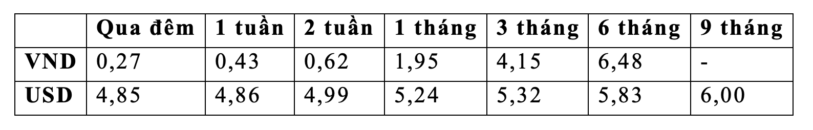 Lãi suất cho vay qua đêm USD và VND trong tuần qua - Nguồn: SBV