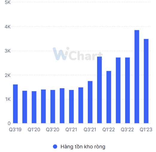 Hàng tồn kho ròng của DCM (màu vàng) và DPM (màu xanh) - Nguồn: Wichart