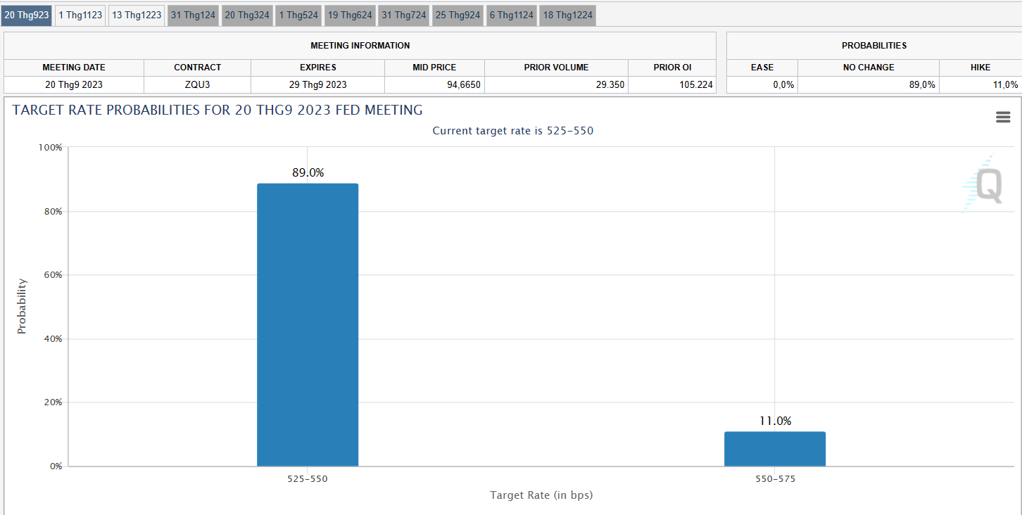 Nguồn: CME Watch Tool