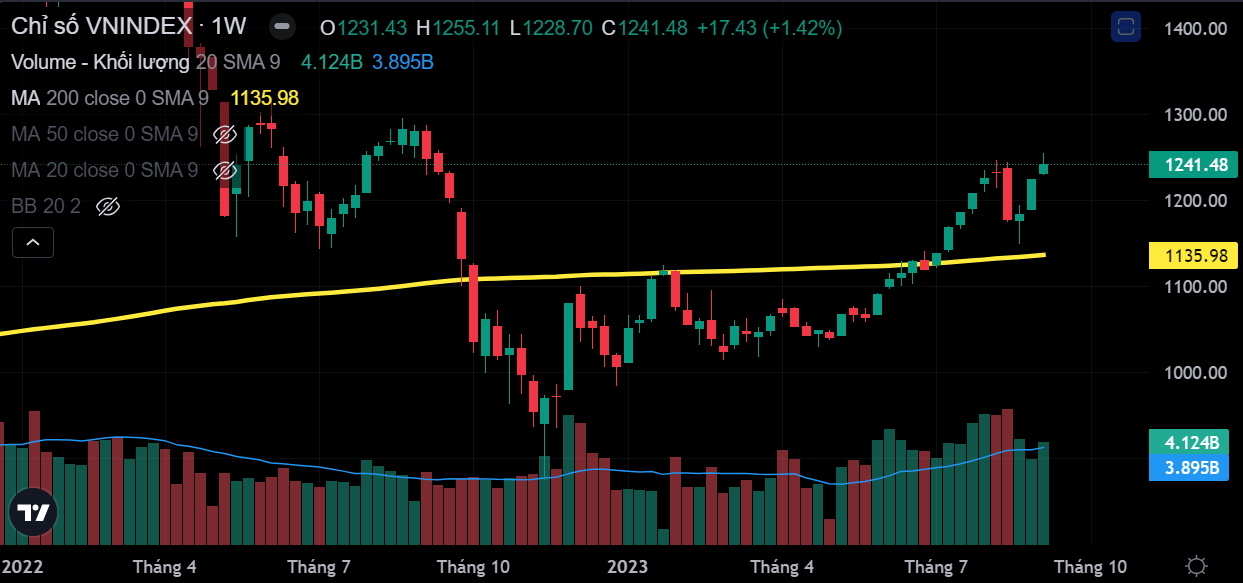 Chart VN-Index Nguồn: Fireant.vn 