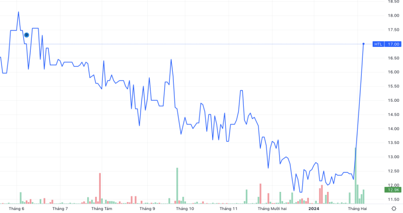 Đồ thị giá và thanh khoản cổ phiếu HTL.