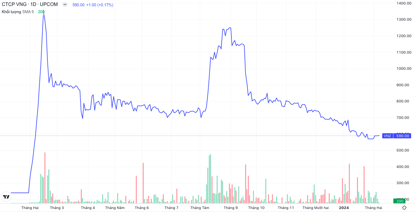 Đồ thị giá và thanh khoản cổ phiếu VNZ.