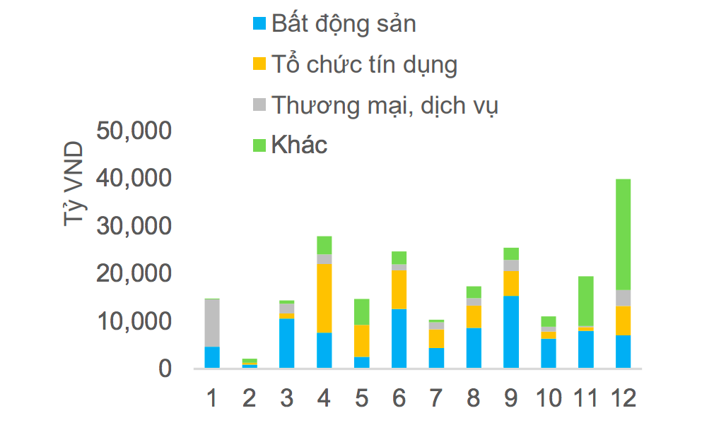 Giá trị trái phiếu doanh nghiệp đáo hạn năm trong 2024.