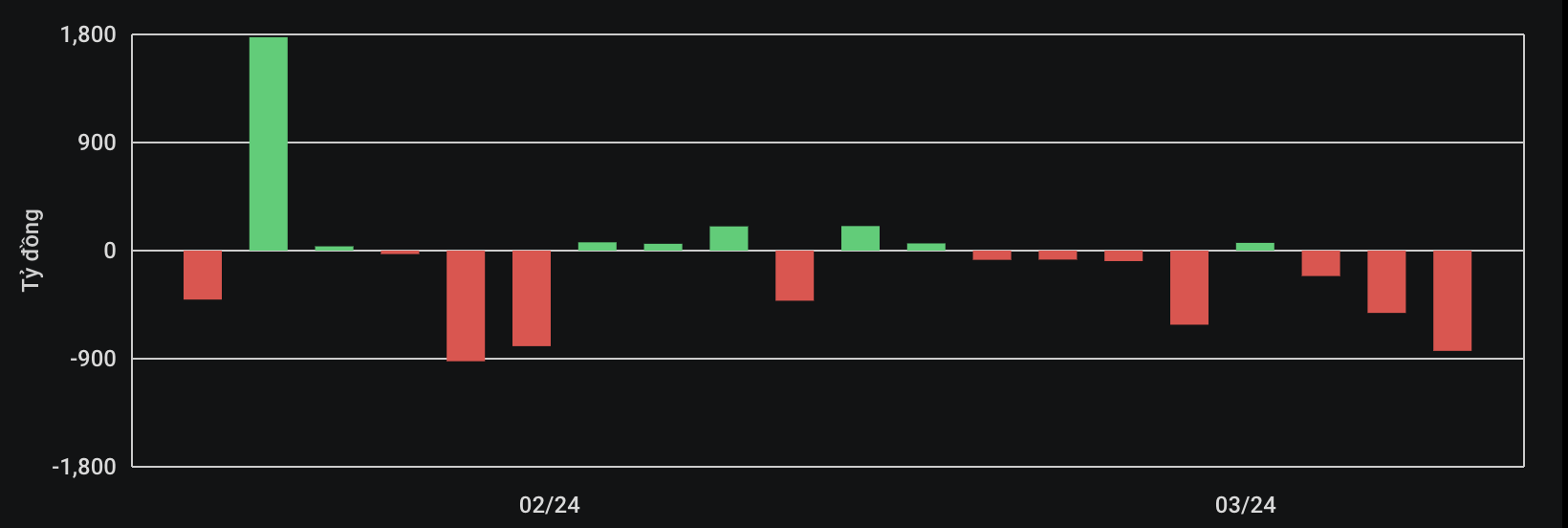 Thống kê giao dịch của nhà đầu tư nước ngoài sau phiên 14/3.