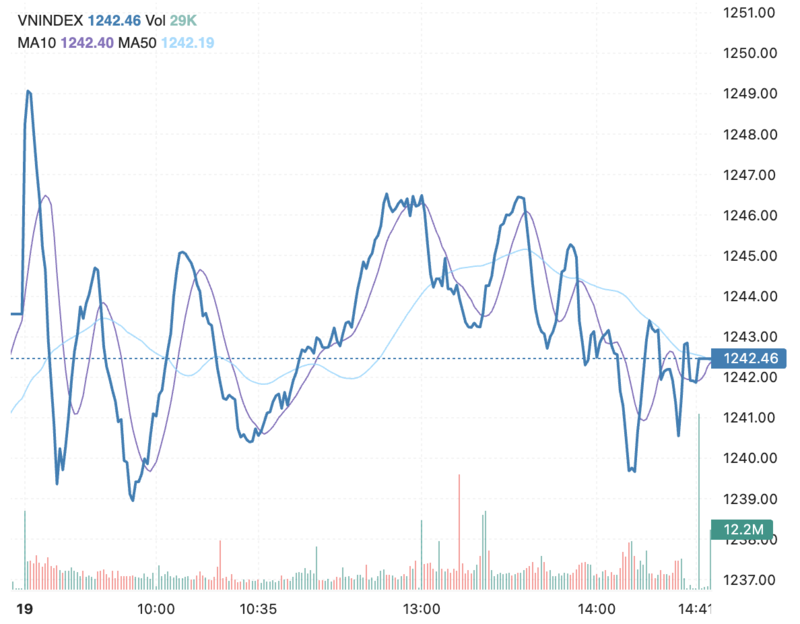 Đồ thị VN-Index phiên 19/3.