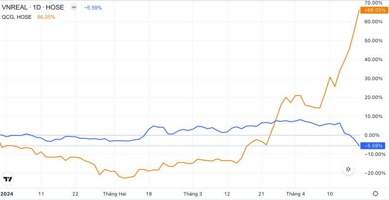 Đồ thị so sánh thị giá QCG với chỉ số đại diện cho nhóm cổ phiếu bất động sản.