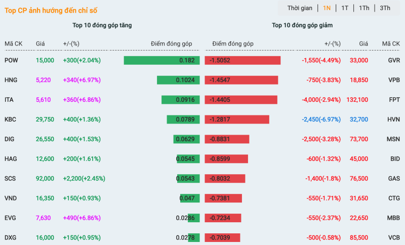 Danh sách những cổ phiếu tác động tích cực và tiêu cực nhất tới thị trường.