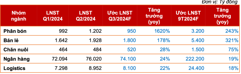 Dự báo tăng trưởng lợi nhuận của 5 nhóm ngành tiềm năng, theo Agriseco.