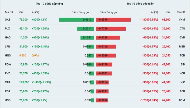 Danh sách những cổ phiếu tác động tích cực và tiêu cực nhất tới thị trường.