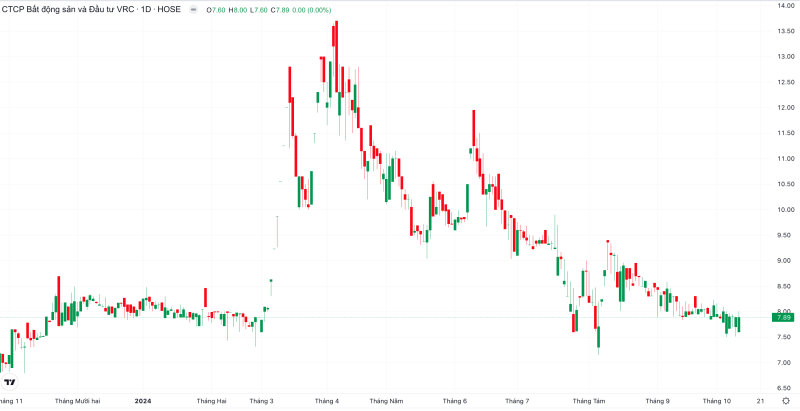 Đồ thị giá cổ phiếu VRC từ đầu năm đến hiên tại.