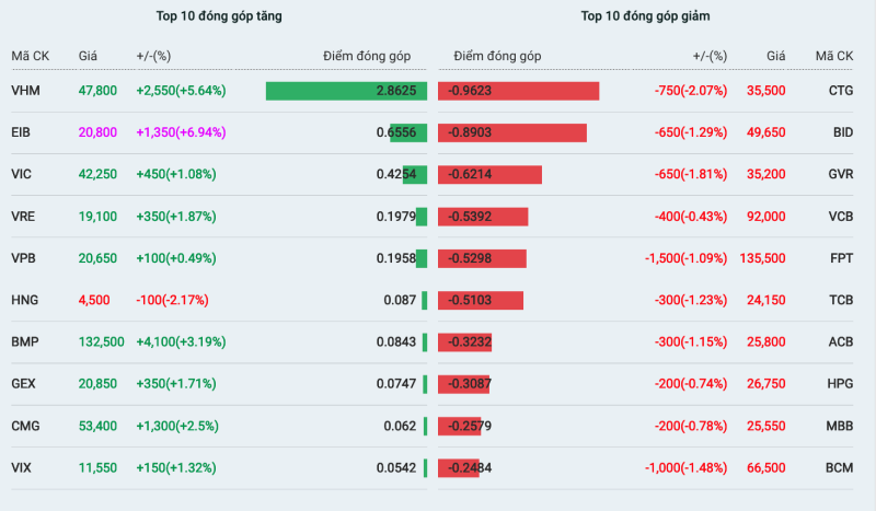 Danh sách những cổ phiếu tác động tích cực và tiêu cực nhất tới thị trường.