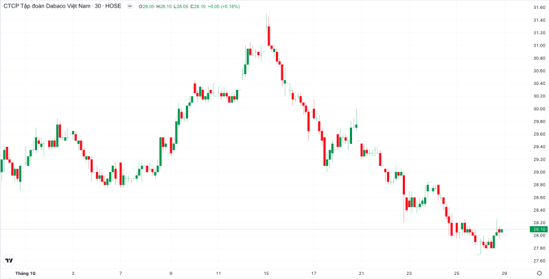 Đồ thị giá cổ phiếu DBC từ đầu tháng 10/2024 đến nay.