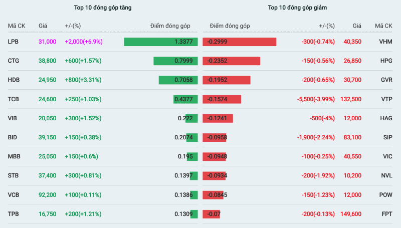 Danh sách những cổ phiếu tác động tích cực và tiêu cực nhất tới thị trường.