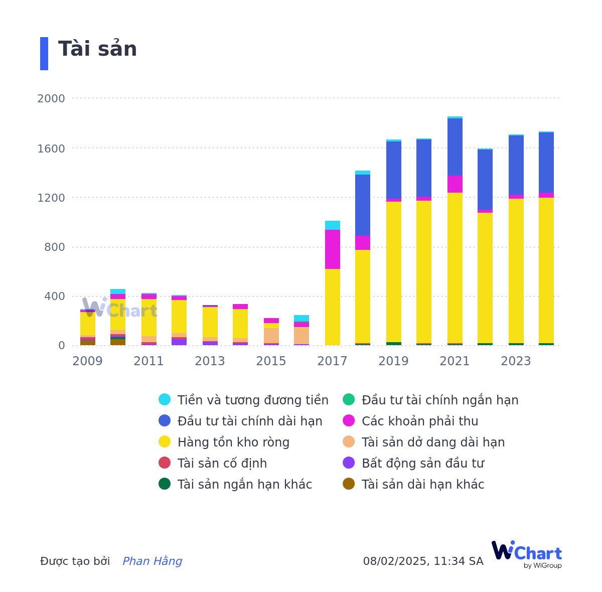 Nguồn: Wichart.vn