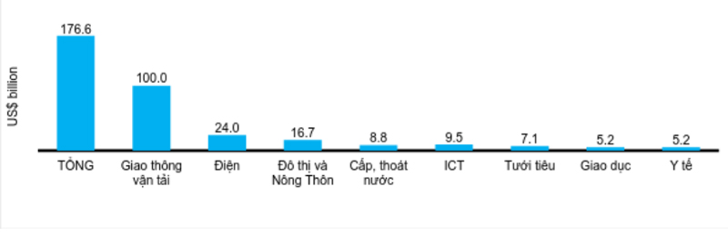 Nhu cầu đầu tư hạ tầng tại Việt Nam giai đoạn 2016 - 2020. Nguồn: StoxPlus 