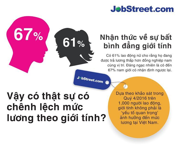 Theo JobStreet.com, giới tính không phải yếu tố ảnh hưởng đến mức lương tại Việt Nam.