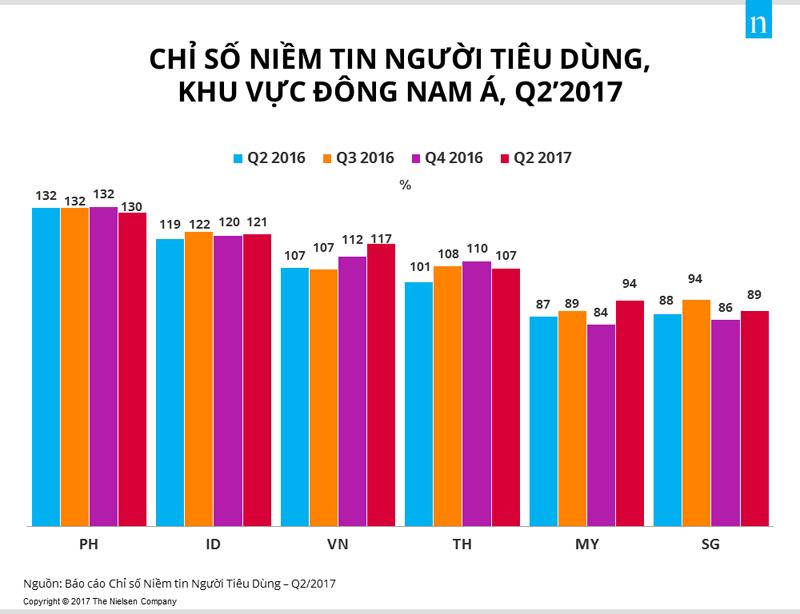 Chỉ số niềm tin người tiêu dùng khu vực Đông Nam Á quý II/2017. (Nguồn: Nielsen)