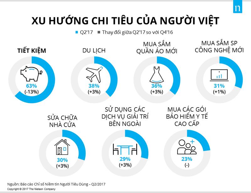 Xu hướng chi tiêu của người Việt. (Nguồn: Nielsen)