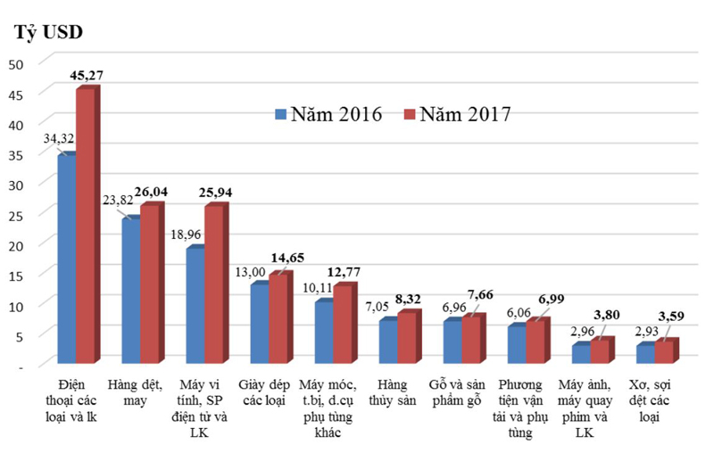 Kim ngạch xuất khẩu 10 nhóm hàng lớn nhất năm 2017 so với cùng kỳ năm 2016. Nguồn: Tổng cục Hải quan