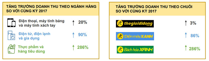 Doanh thu theo nhóm sản phẩm của chuỗi Bách hóa xanh và Điện Máy xanh đang bỏ xa chuỗi Thegioididong.com