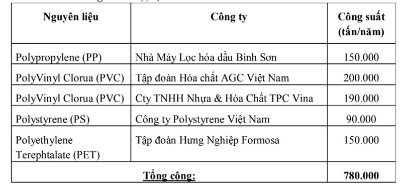 Tổng lượng nguyên liệu nhựa được sản xuất trong nước, tính đến tháng 05/2018